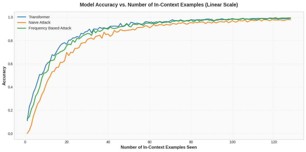 Can Transformers Break Encryption Schemes via In-Context Learning? 